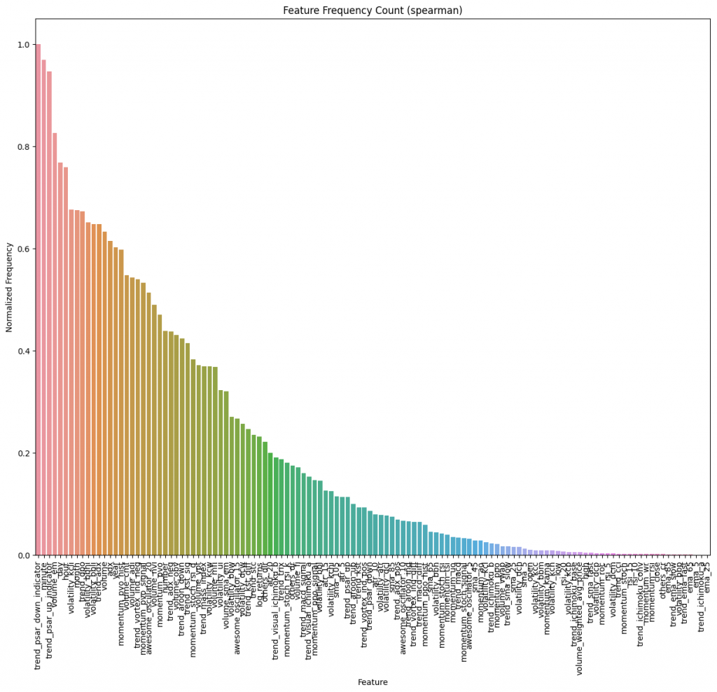 Histogram of frequency of the surviving features. Normalized and sorted by descending frequency.